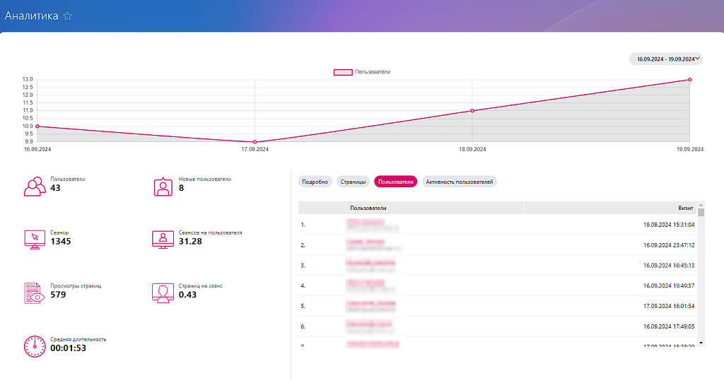 Первый БИТ: Аналитика корпоративного портала