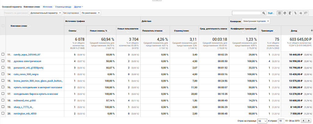 Easy Analytics: интеграция Universal Analytics