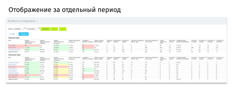 Учет активности сотрудников