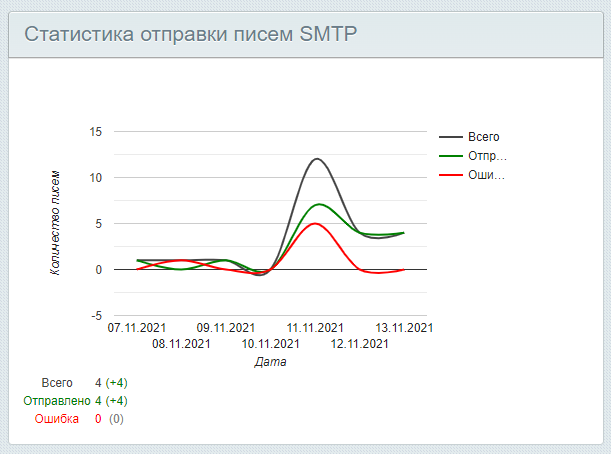 Отправка почты через SMTP, журнал сообщений, виджет с графиком, статистика, DKIM-подпись