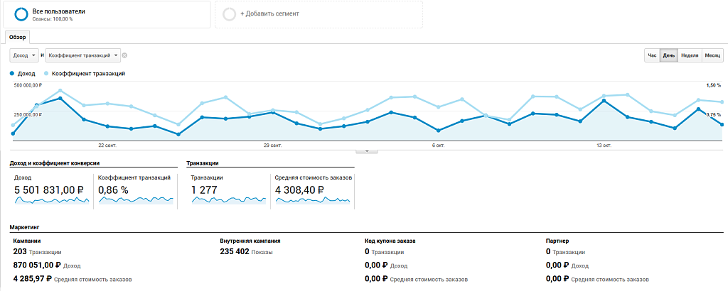 Easy Analytics: интеграция Universal Analytics
