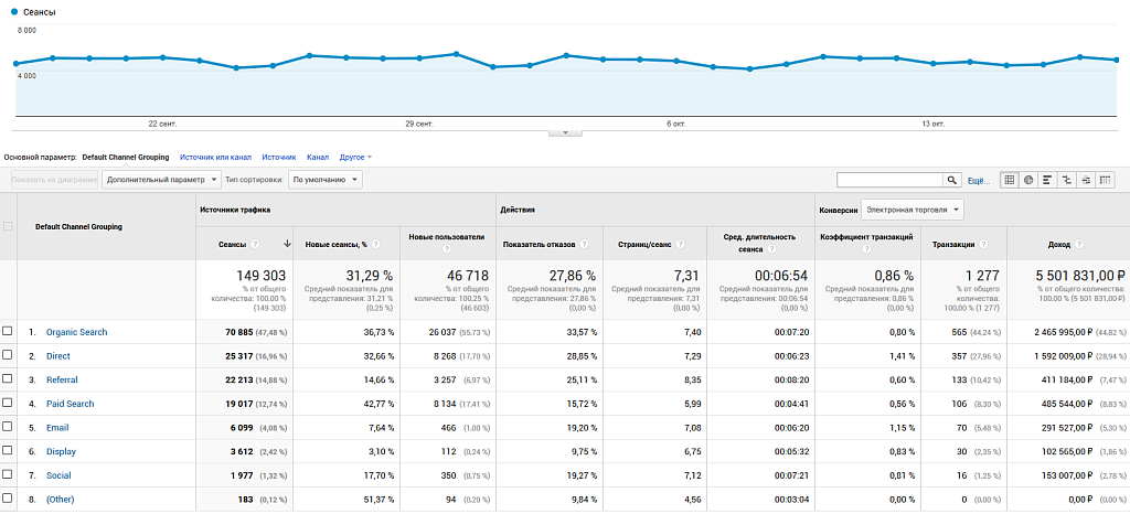 Easy Analytics: интеграция Universal Analytics