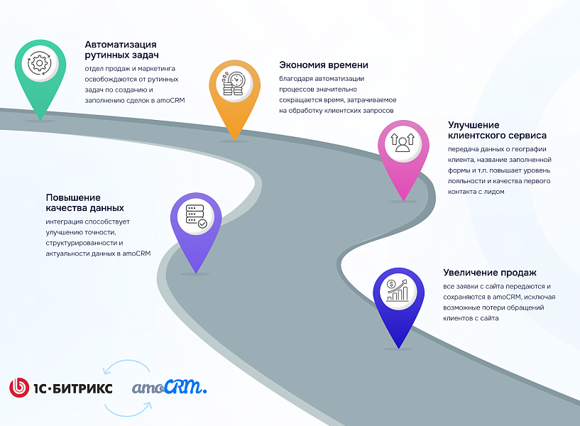 Интеграция amoCRM с веб-формами сайта